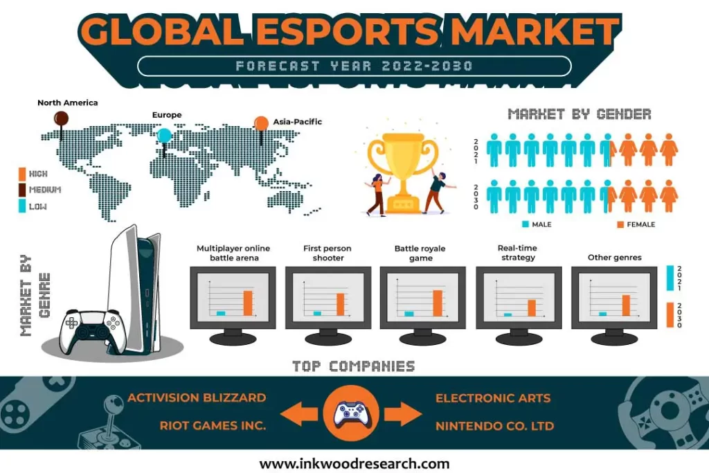 What is the e-sports market?